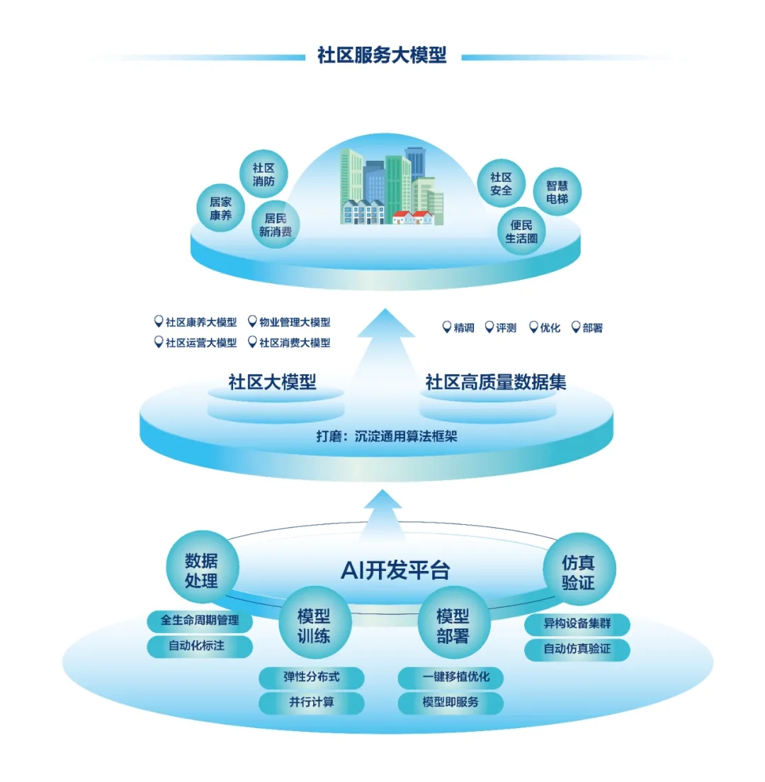 DeepSeek+華為+文達(dá)通，打造國(guó)產(chǎn)自主社區(qū)服務(wù)大模型